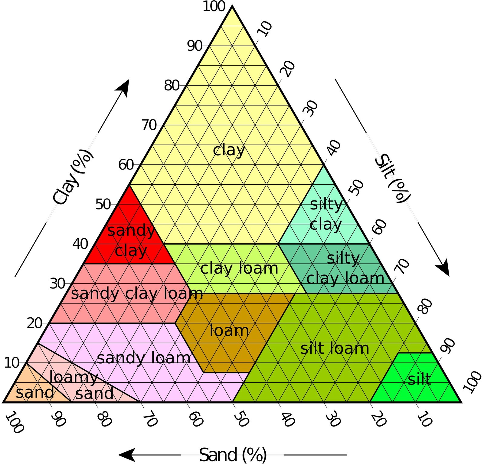 USDA Soil Texture Triangle